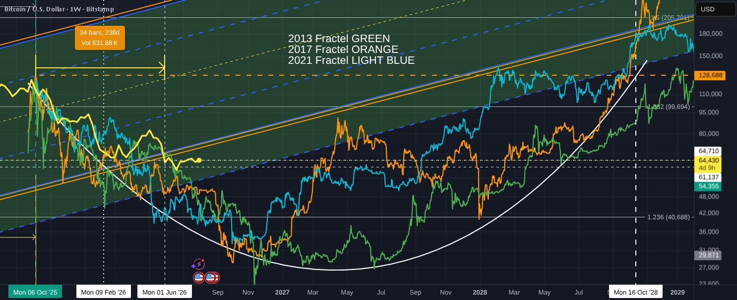 Bitcoin compared to previous cycle fractals and possible result for BITSTAMP:BTCUSD by Orriginal