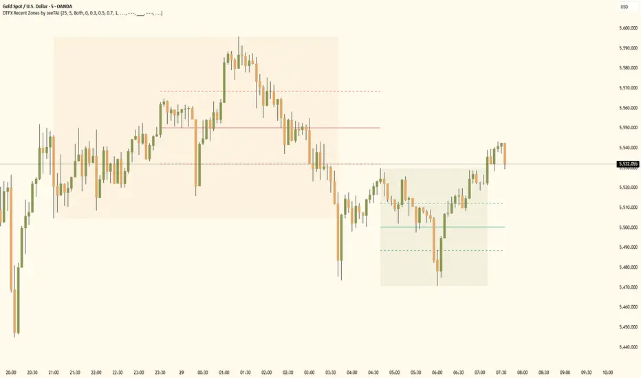 DTFX Recent Zones — Indicator by zeeTAJONline — TradingView