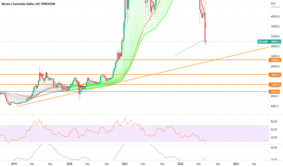 BTC AUD Bitcoin To AUD Price Chart TradingView