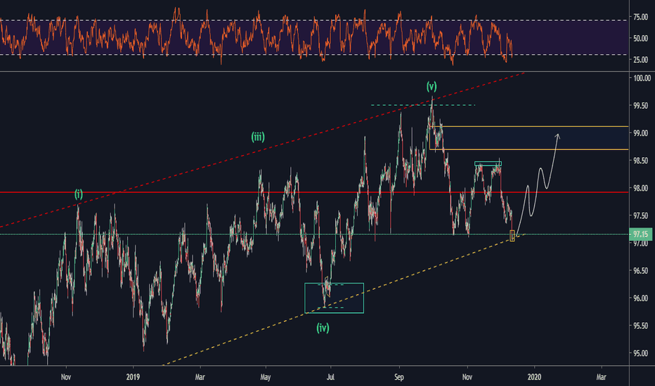 DXY: Possible buying opportunity: Short term