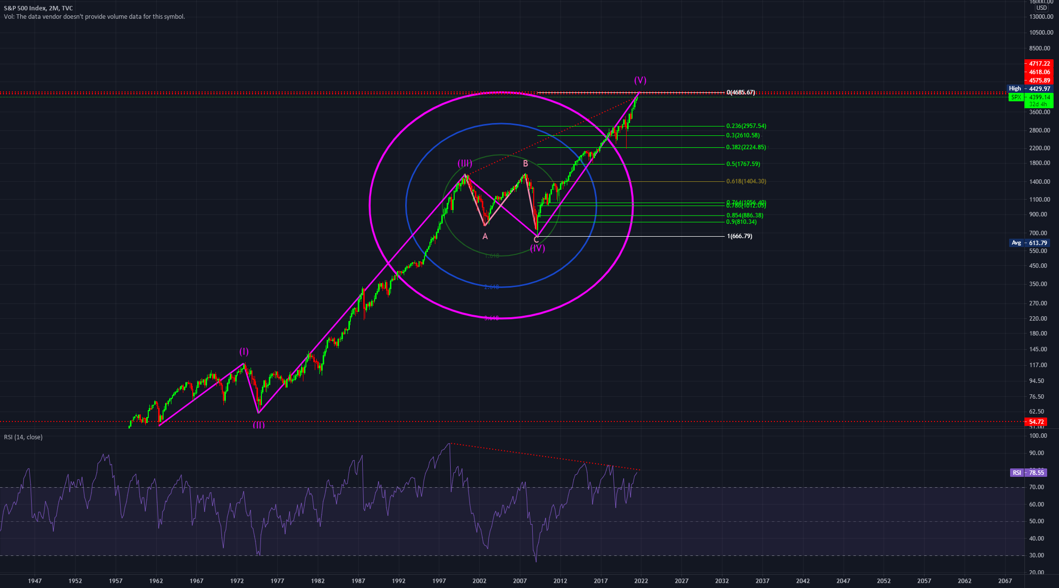 SPX WARNING Fibonacci Circle top and Wave 5 top for TVC:SPX by Crypto