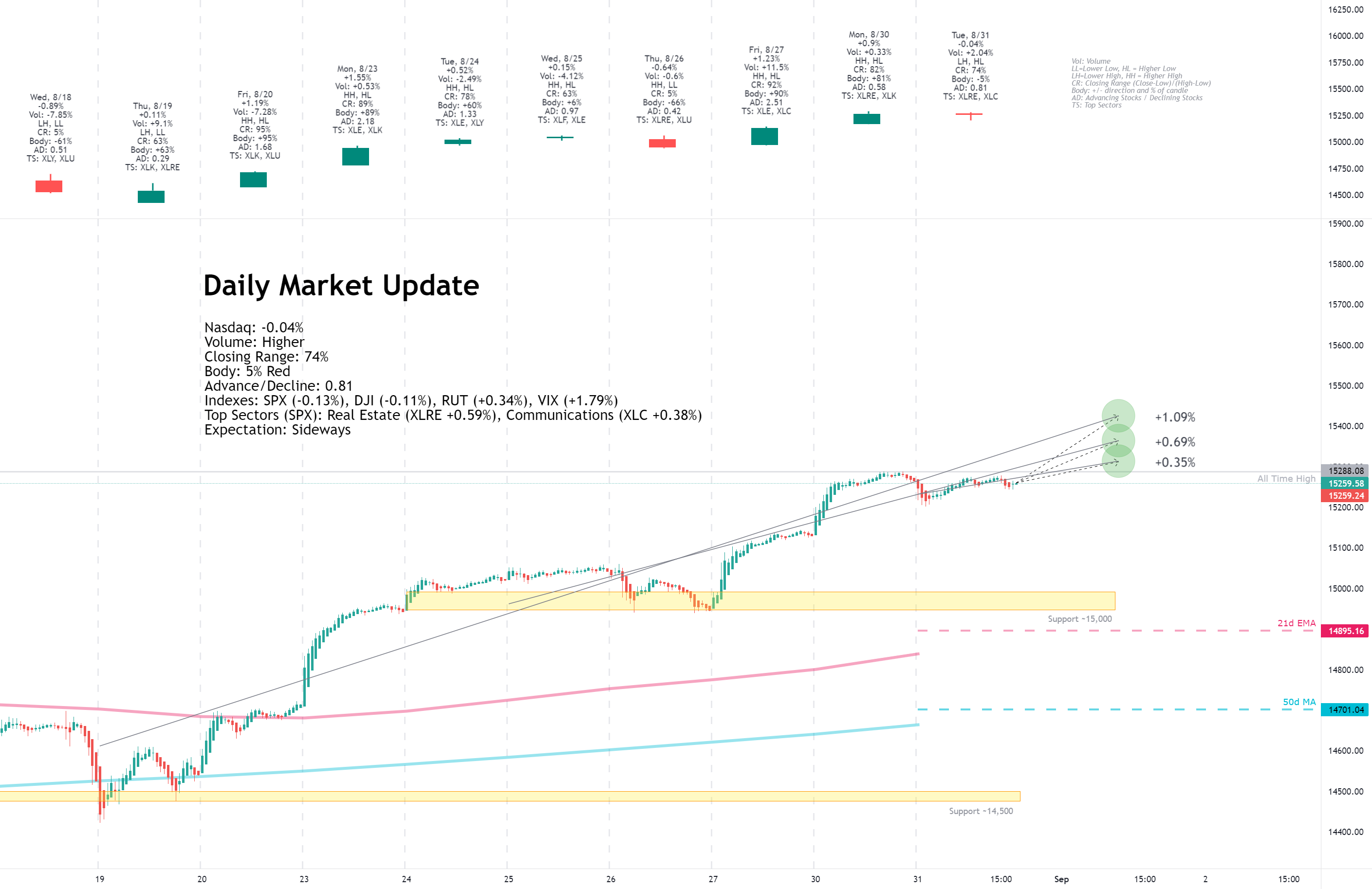 Daily Market Update for 8/31