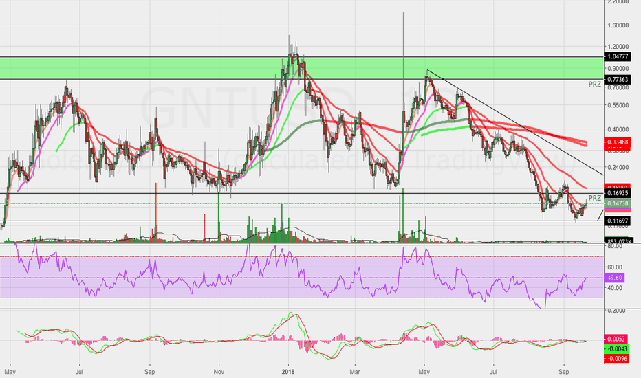 Gntusd Charts And Quotes Tradingview Gntusd Gnt Positive Divergence