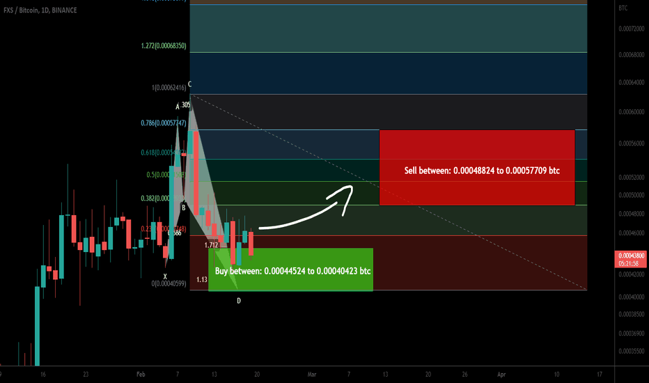 Frax Share (FXS) formed bullish Shark for upto 42.50% pump