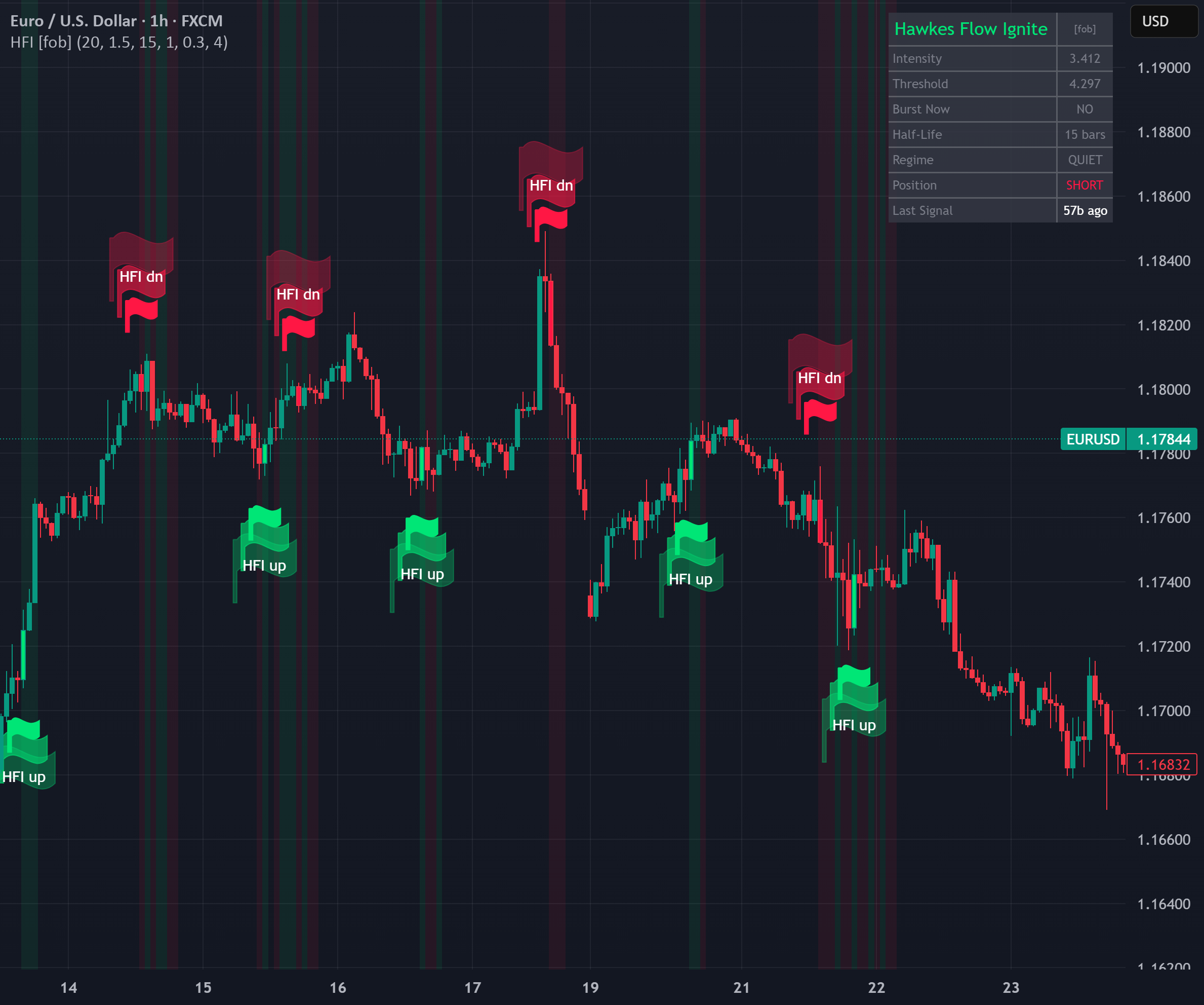 Hawkes Flow Ignite [forexobroker] — Indicator by forexobroker — TradingView