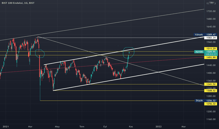 BIST 100 ..