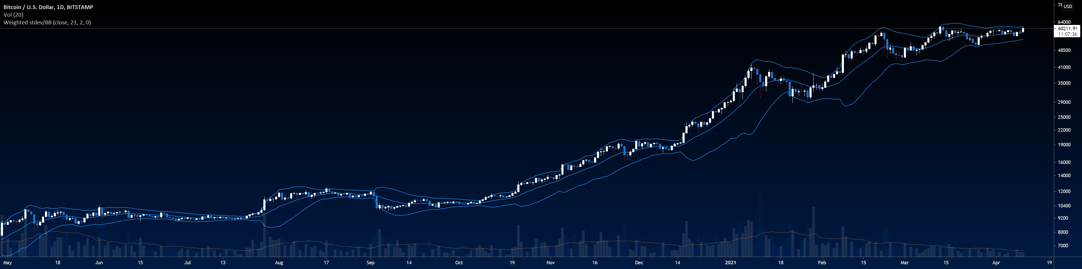 Weighted stdev/BB — Indicator by rumpypumpydumpy — TradingView