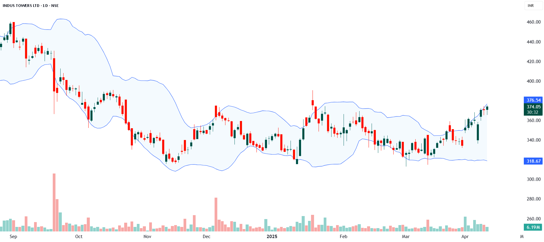 Bollinger Bands Analysis of INDUS TOWERS LTD for NSE:INDUSTOWER by ...