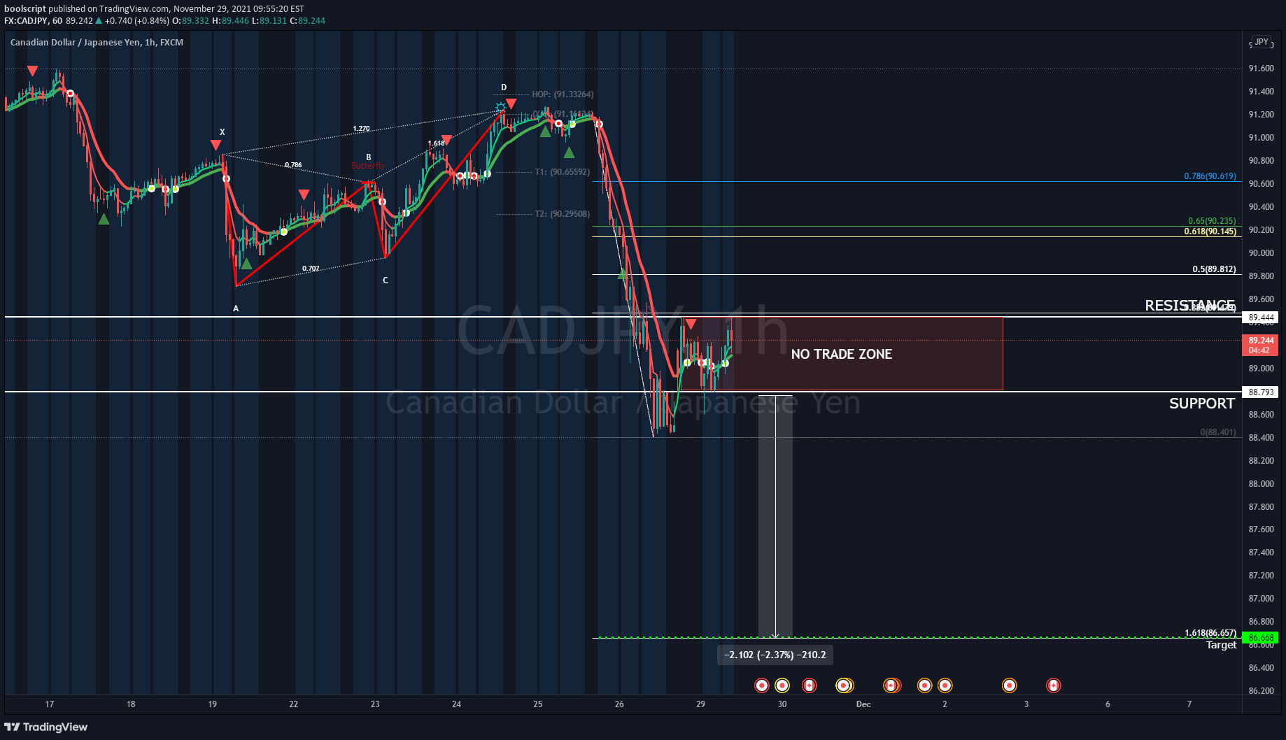 FX:CADJPY Idea Chart Image by boolscript