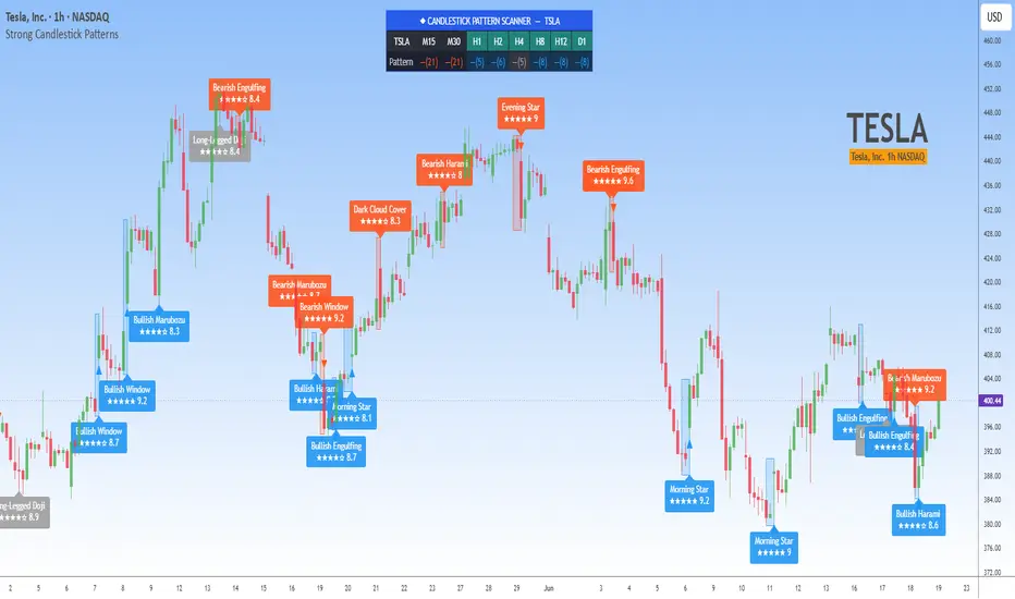 Strong Candlestick Pattern [Jos-ProTrader] — Indicator by Jos-ProTrader ...
