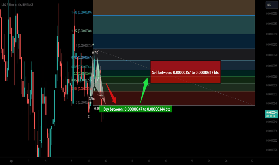 Trade signal | LTO Network (LTO) a setup for the next pump