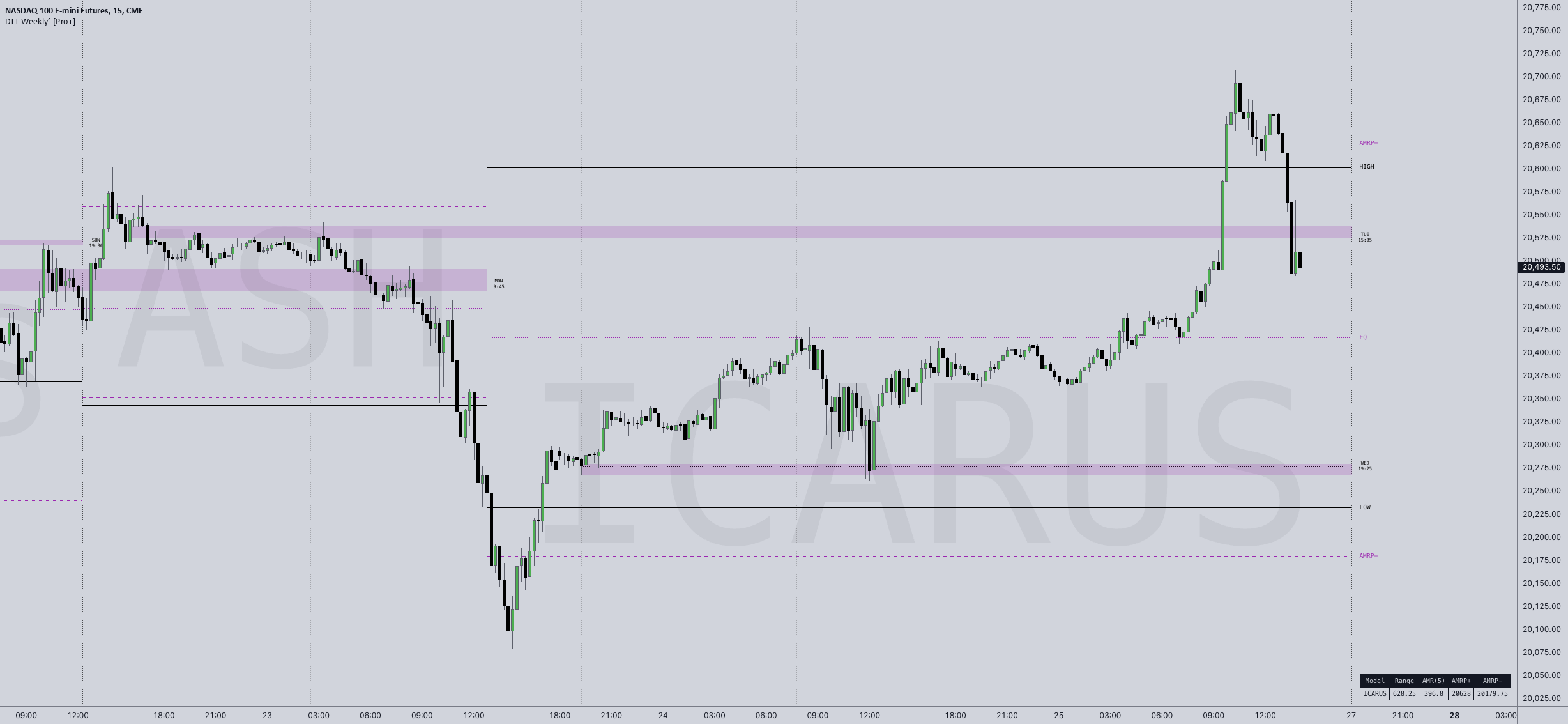DTT Weekly Volatility Grid [Pro+] (NINE/ANARR) — Indicator by ...