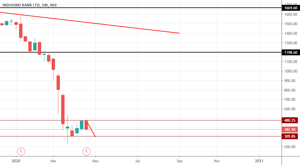 INDUSIND Range bound for NSE:INDUSINDBK by VijayBabuA — TradingView India