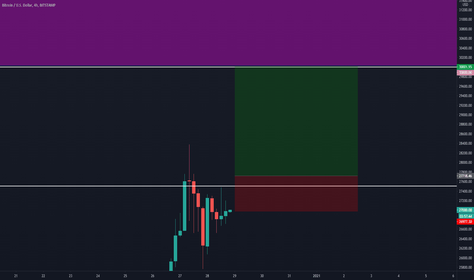 BTCUSD — Bitcoin Chart and Price — TradingView — UK