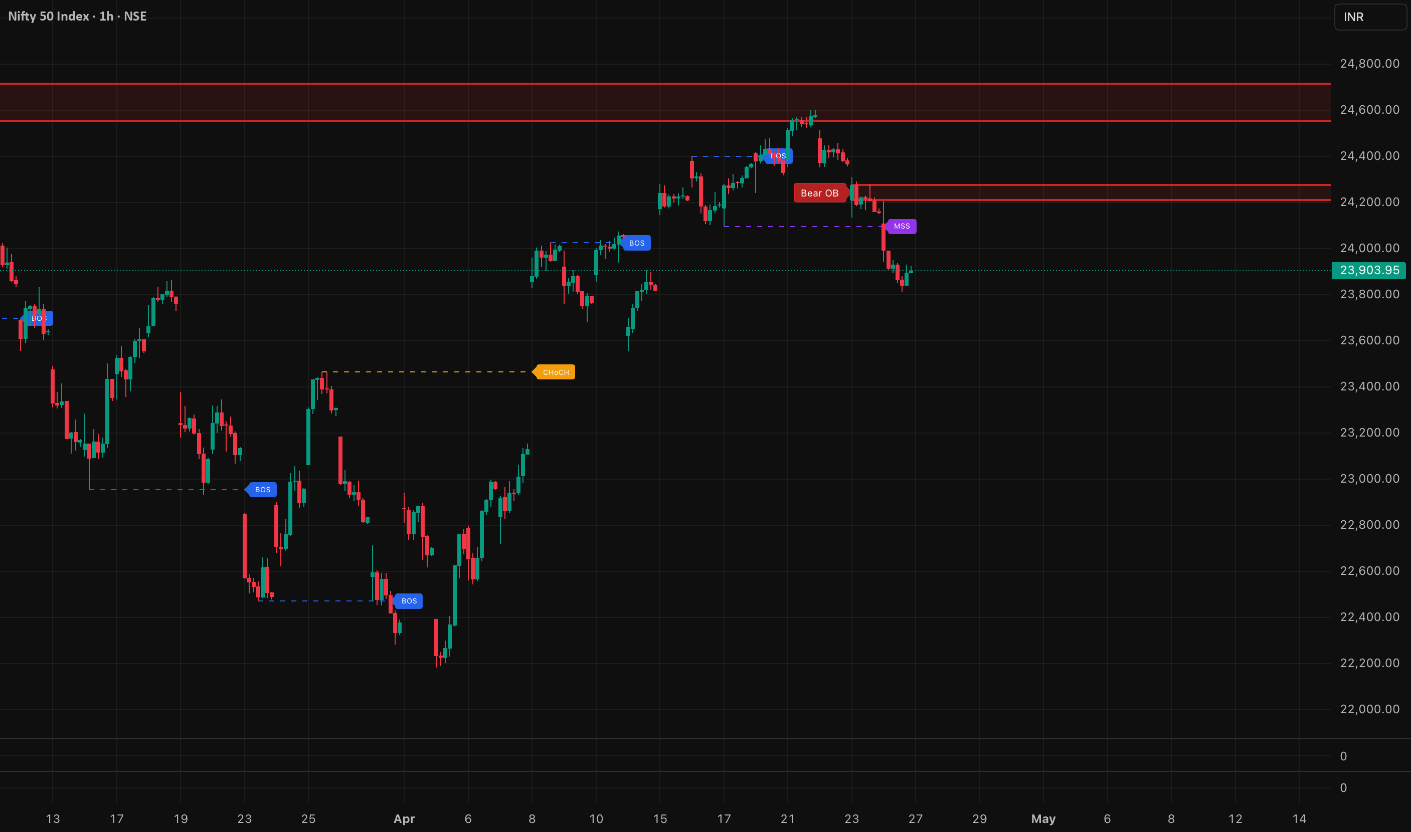 Smart Money Concepts SMC — Indicator by priyankamkhija7855 ...
