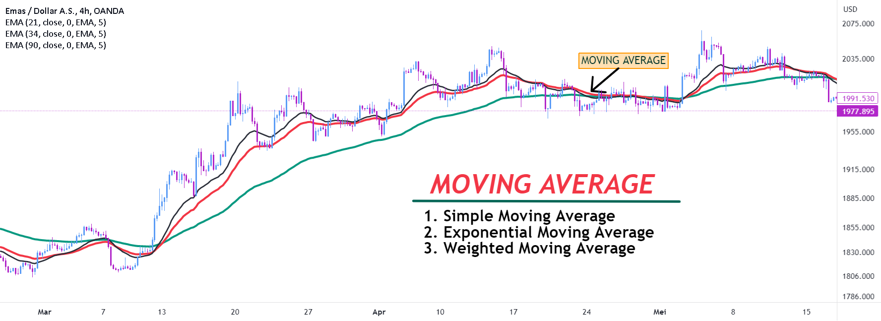 moving-average-dalam-trading-untuk-apa-ya-untuk-oanda-xauusd-oleh