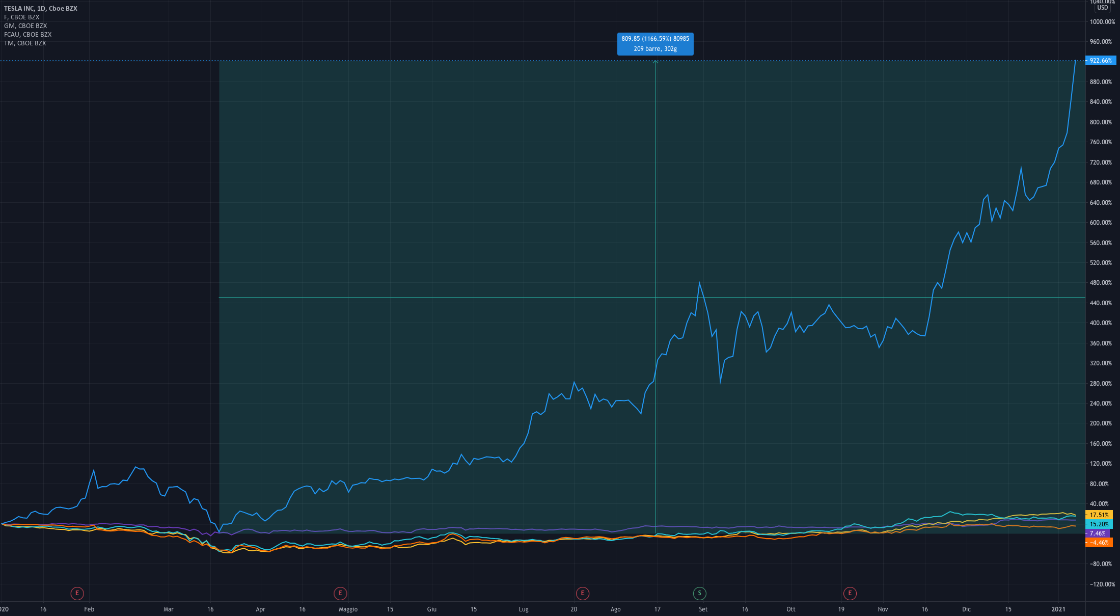 Акции tesla tradingview