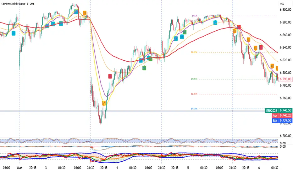 Second Entry Price Action — Indicator by Attaphol — TradingView