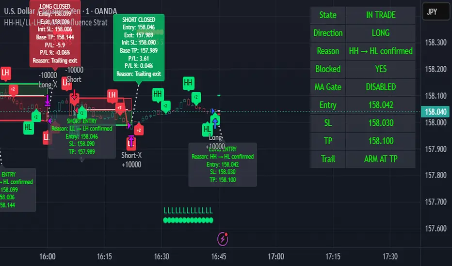 ‎HH-HL / LL-LH MA Confluence Strategy v1‎ بواسطة ‎cryptosquanch ...