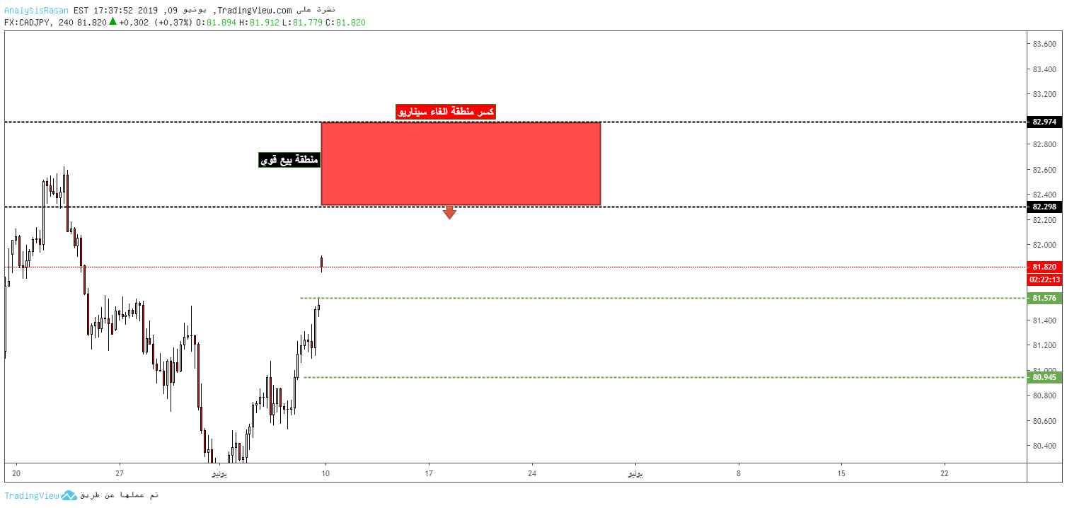 FX:CADJPY صورة رسم التحليل بواسطة RasanRavandi