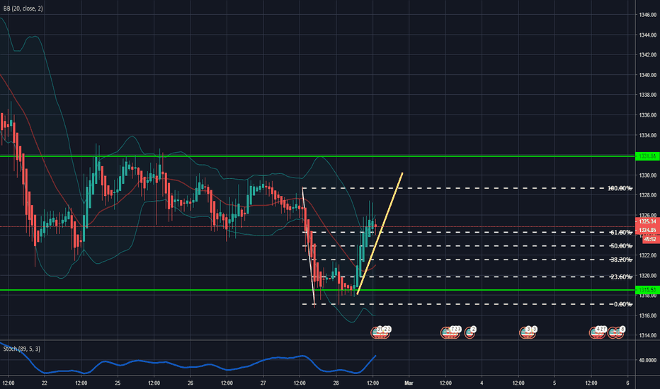 Xauusd Chart Gold Spot Us Dollar Price Tradingview Xauusd Risk Off Usd Down Gold Up Ahead Of Us Gdp