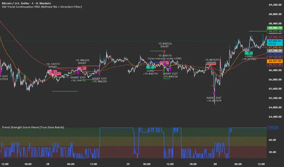 Trend Strength Score Panel (True Zone Bands) — Indicator by ...