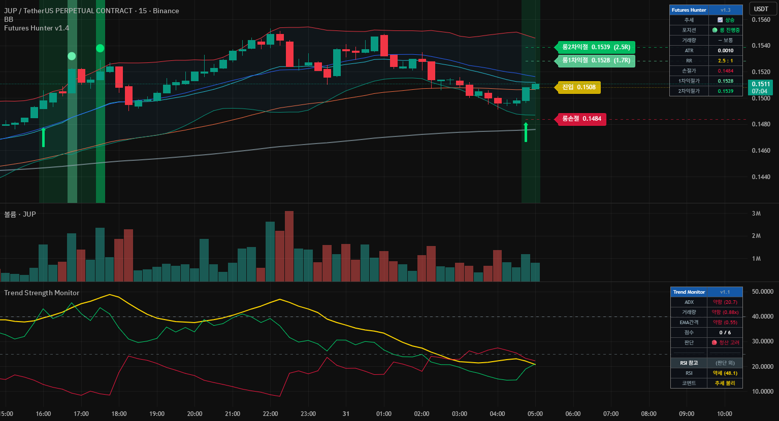Futures Hunter v1.4 EMA Pullback + Volume Signal [Long/Short] — K-hogu ...
