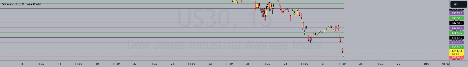 Take Point Chart 50 Point Stop & Take Profit — Indicator by Roulettistaa — TradingView