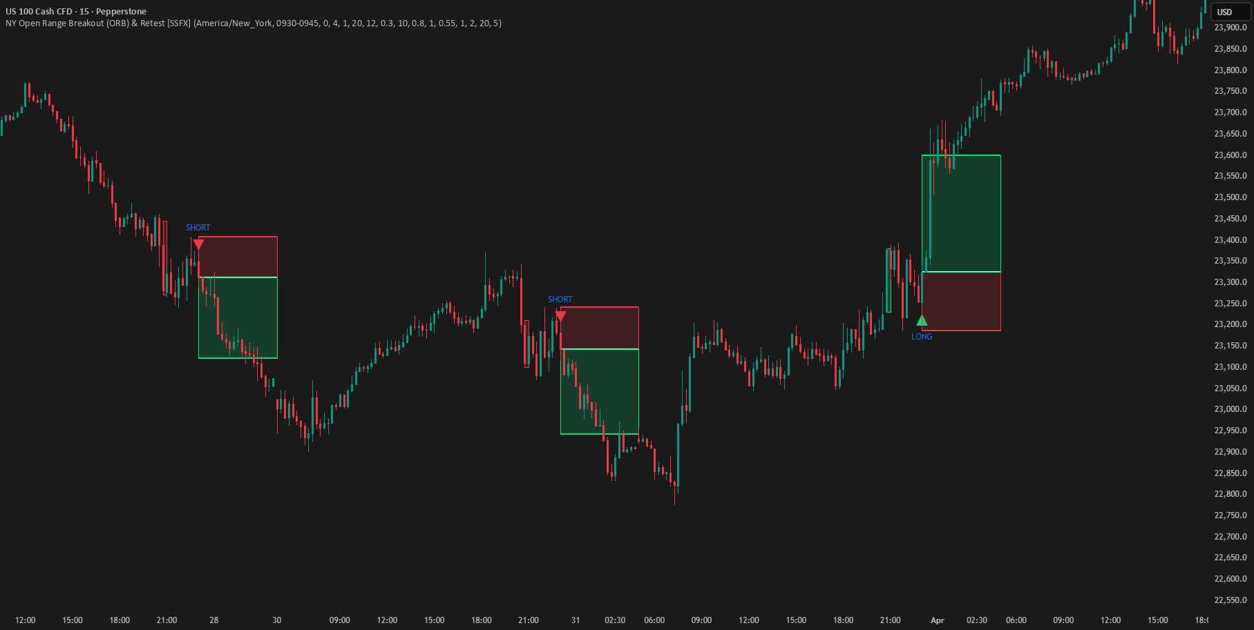 NY Open Range Breakout (ORB) & Retest [SSFX]— Indicateur par ...