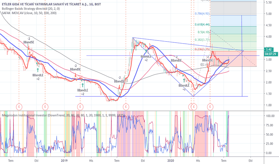 4.10 - 4,92 ARASI KAR CEBE YAPILABİLECEK BİR FORMASYON MEVCUT