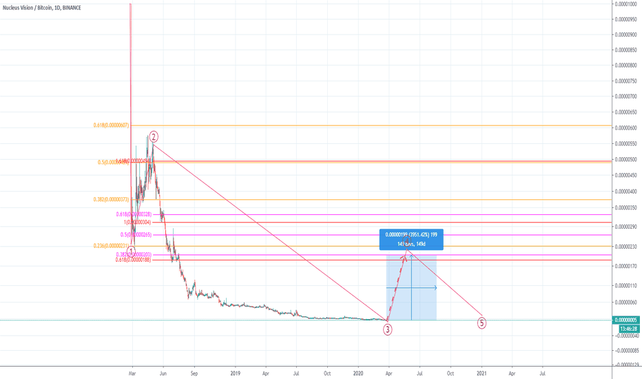 ncash btc tradingvisualizza