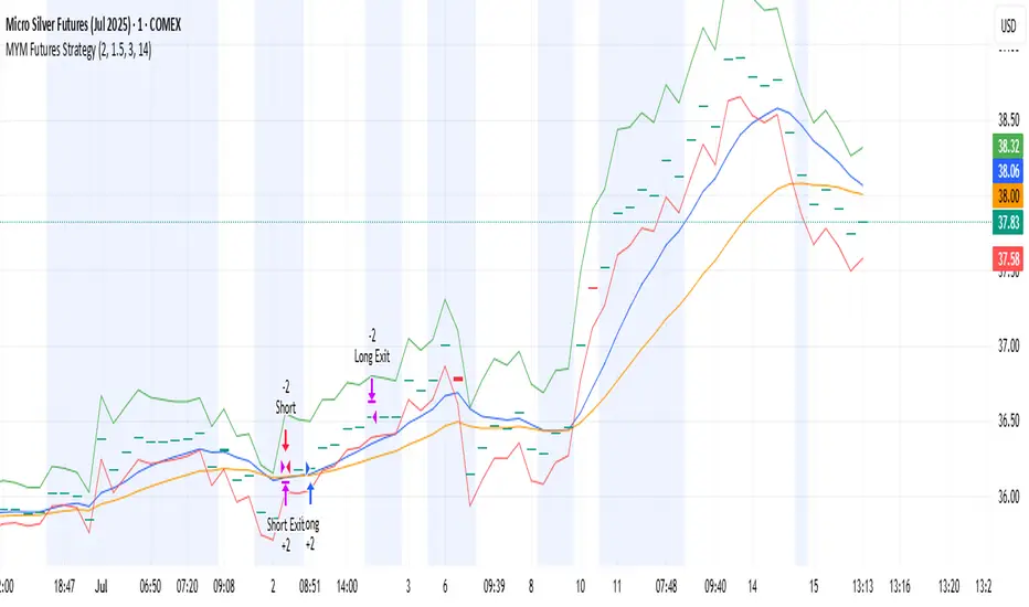 MYM Futures Strategy by trufflescapital — TradingView