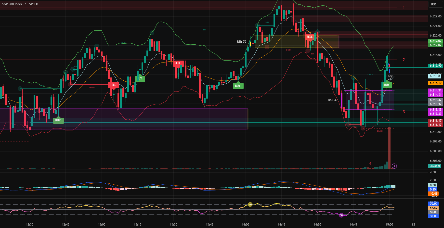 9 / 21 EMA with volume spike and Bollinger bands.This strategy will print buy