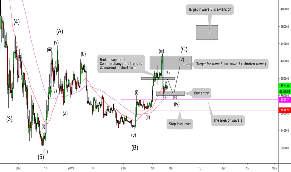 Btcusd Bitcoin Chart And Price Tradingview Btcusd Bitcoin My Aspects With Elliot And Middle Term Vision