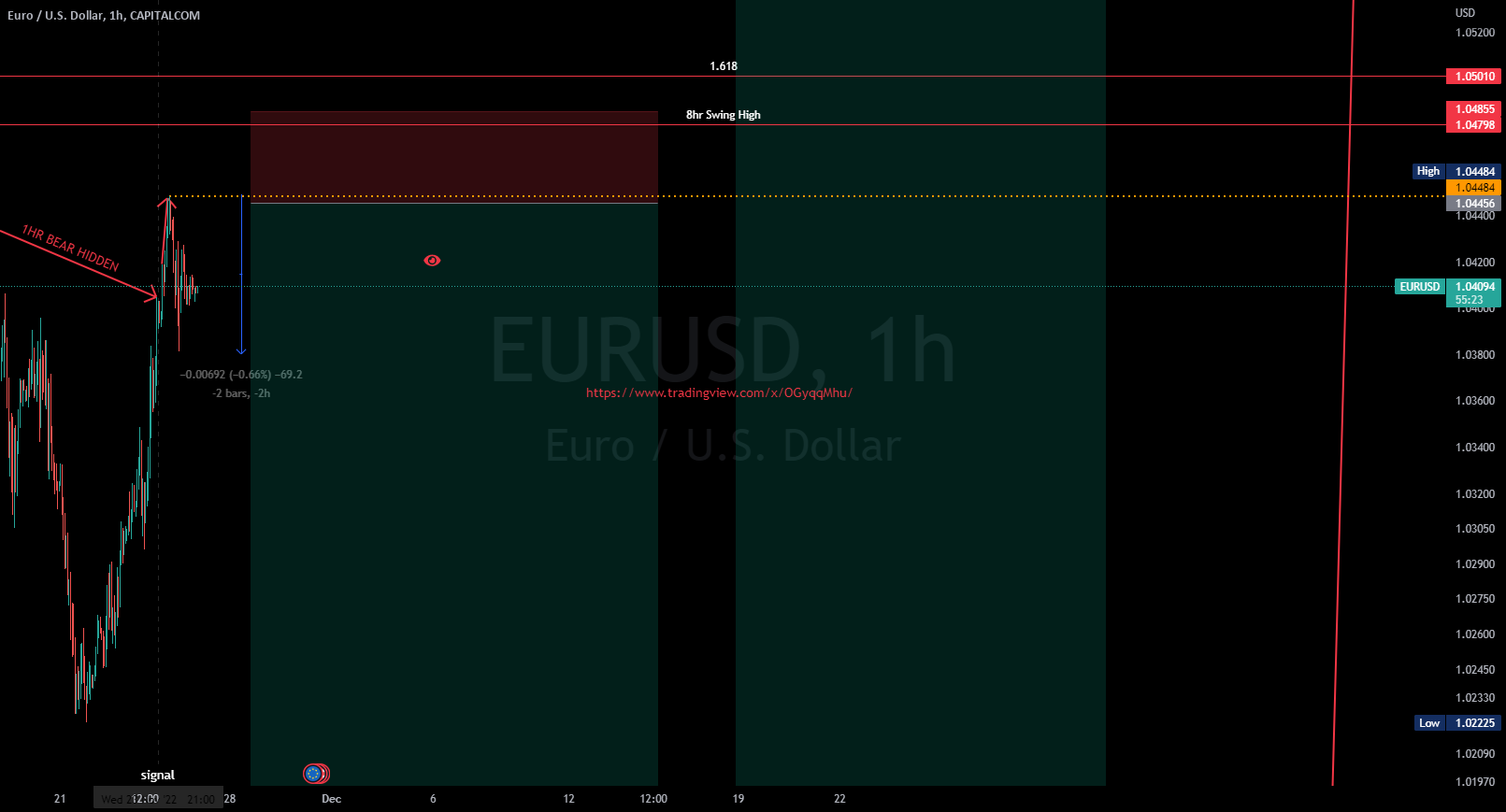 EU Still Bullish?