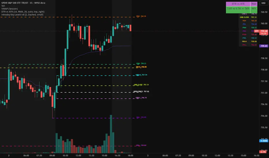 Intraday Key Levels — Indicator by mtrades900 — TradingView