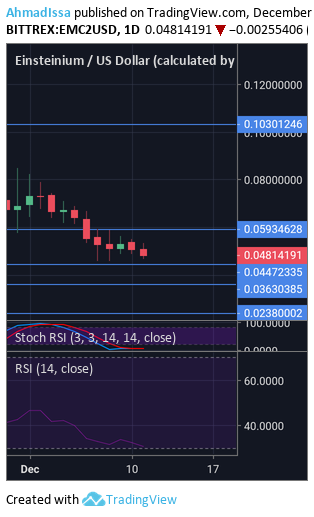 BITTREX:EMC2USD Idea Chart Image by AhmadIssa