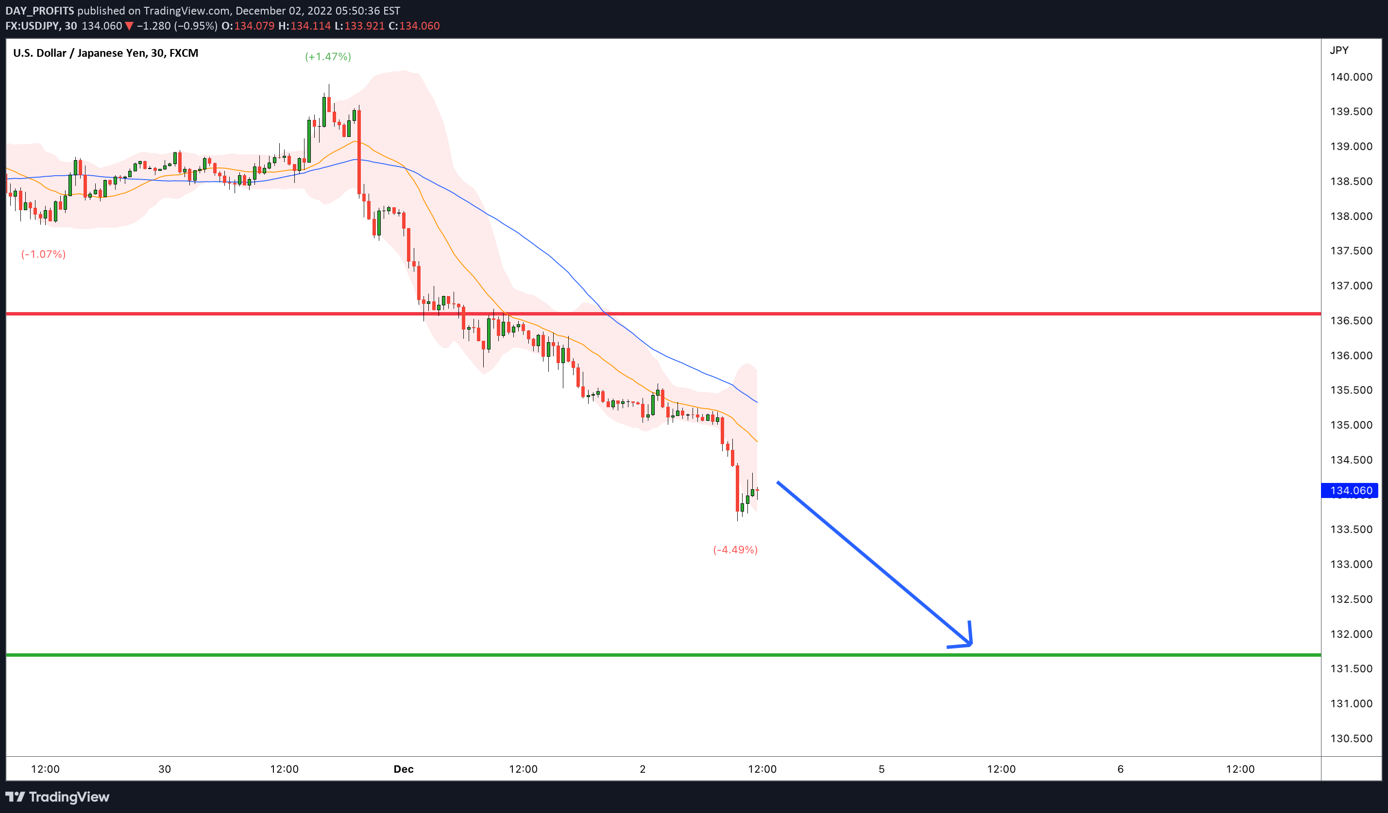 Immagine del grafico FX:USDJPY dell'idea di DAY_PROFITS