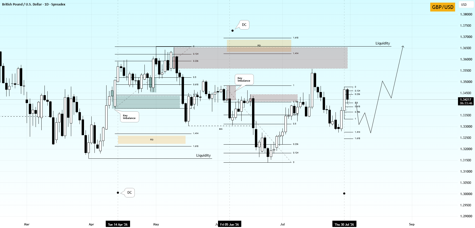 GBP/USD (1D) — Context & Two-Stage Scenario GBP/USD (1D) — Context & Two-Stage Scenario