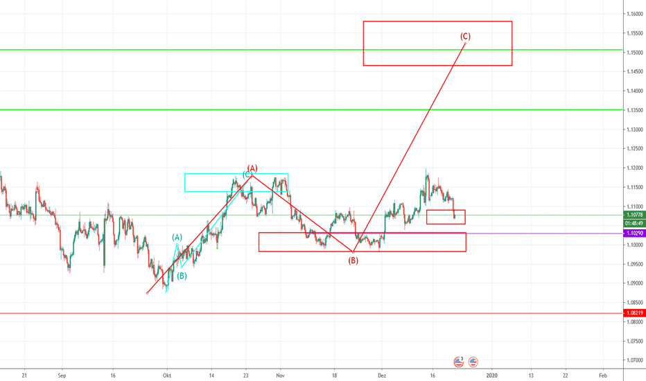 EURUSD: Reentry Buy im EURUSD vorm Wochenende