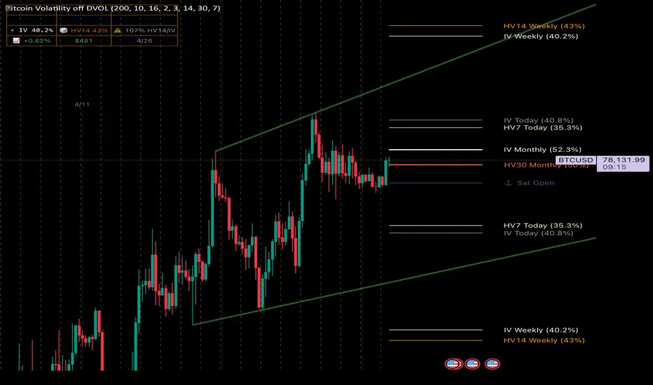 DVOL based Bitcoin Volatility — Indicator by splitmyIVandmelt ...