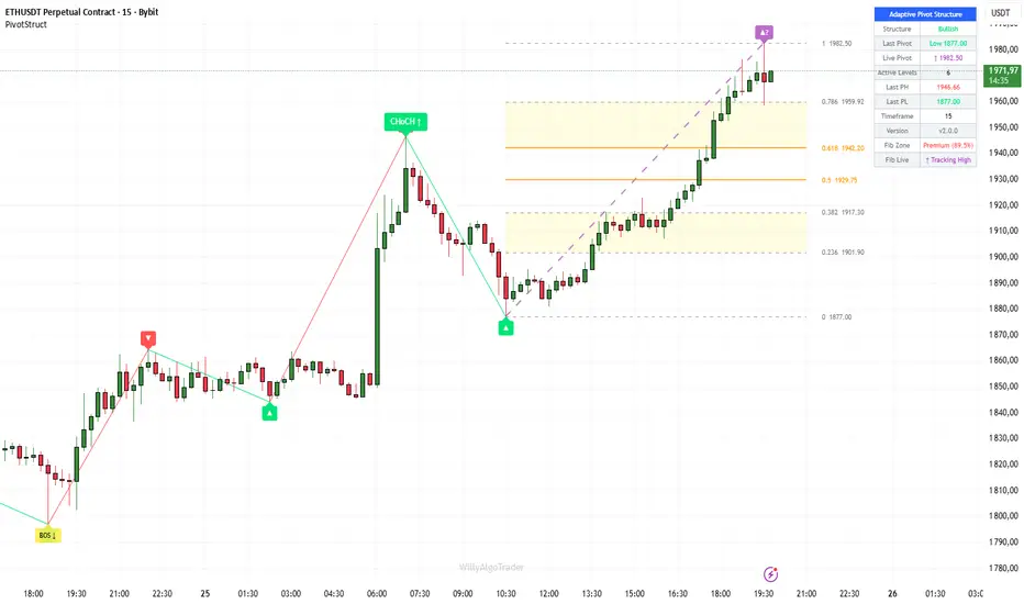 Adaptive Pivot Structure [WillyAlgoTrader] - المؤشر حسب WillyAlgoTrader ...