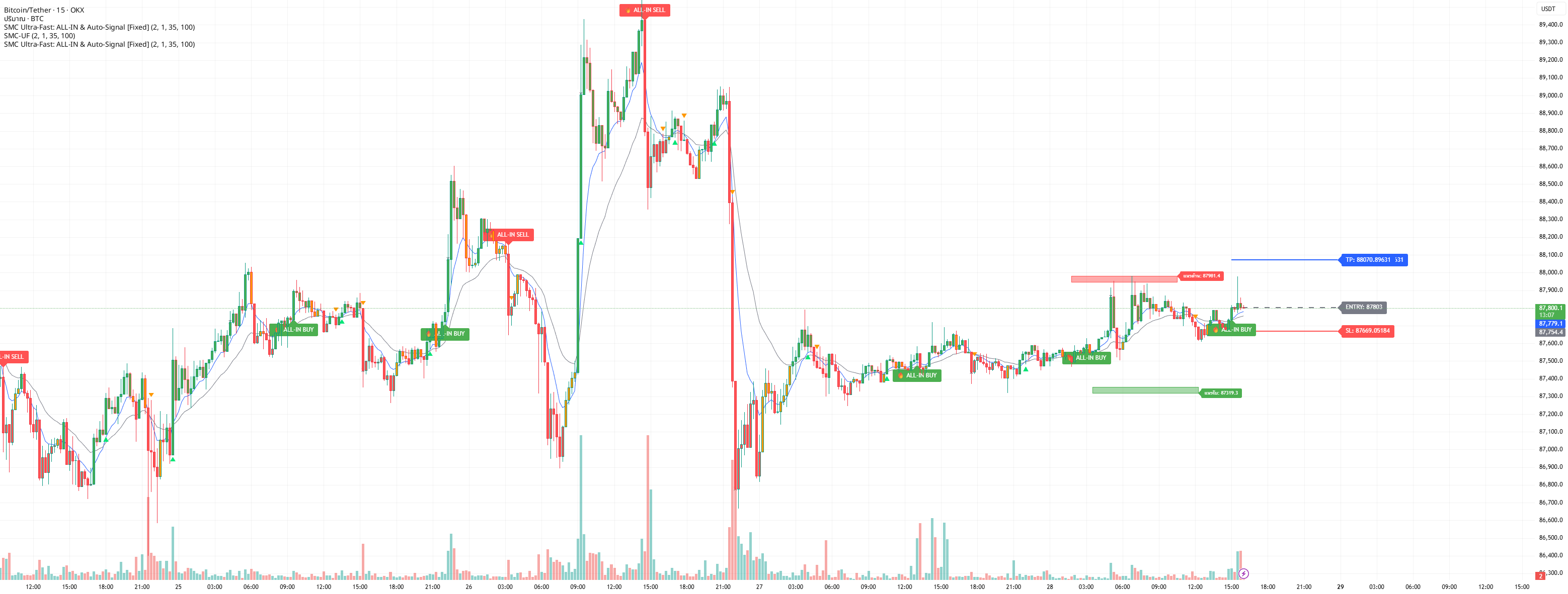 SMC Ultra-Fast: ALL-IN & Auto-Signal [Fixed] — Indicator by ...