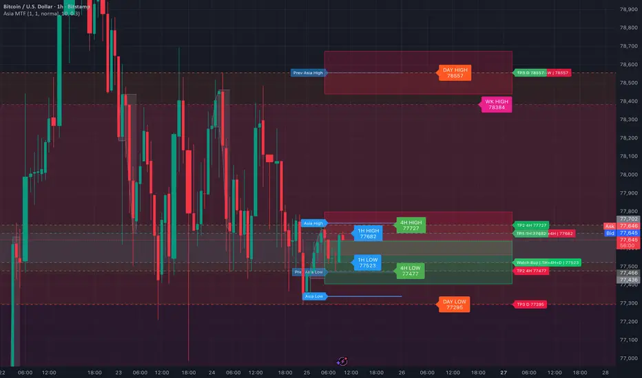 CTZ Asia Session + MTF Levels - المؤشر حسب CryptoTradingZone — TradingView