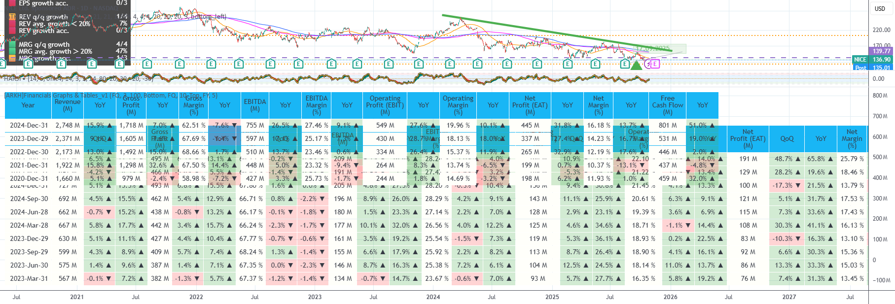 [ARKH]Financials Graphs & Tables_v1 — Indicator by arch0arch — TradingView