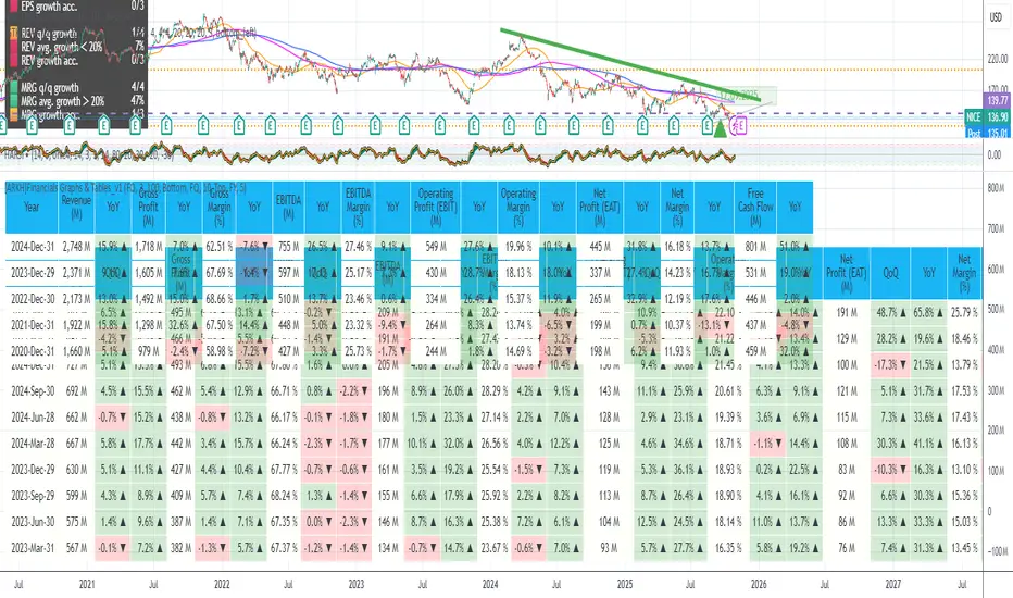 [ARKH]Financials Graphs & Tables_v1 — Indicator by arch0arch — TradingView