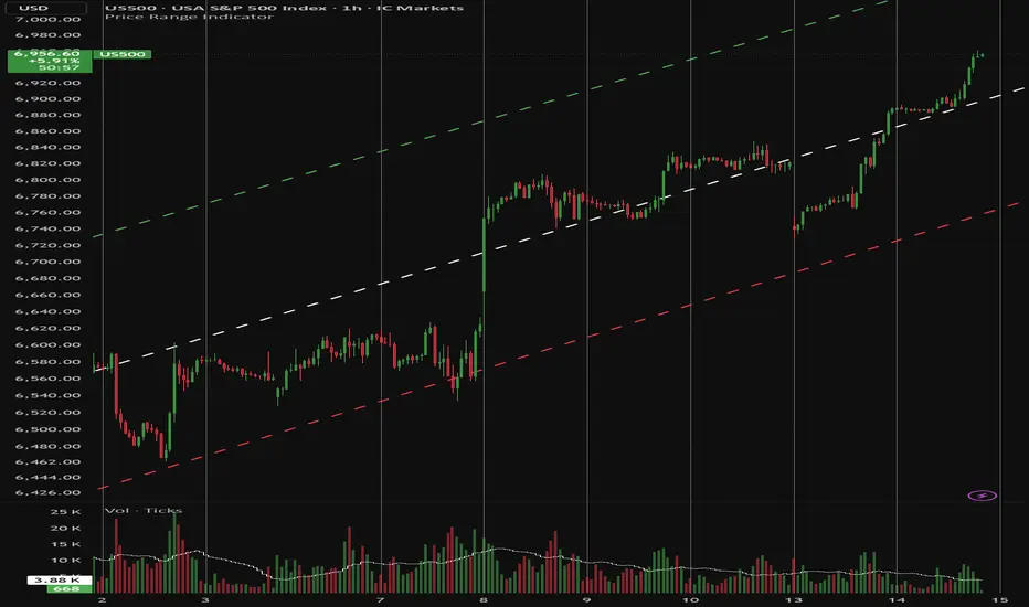 Average Price Range Indicator Channels bởi dvddtl — TradingView