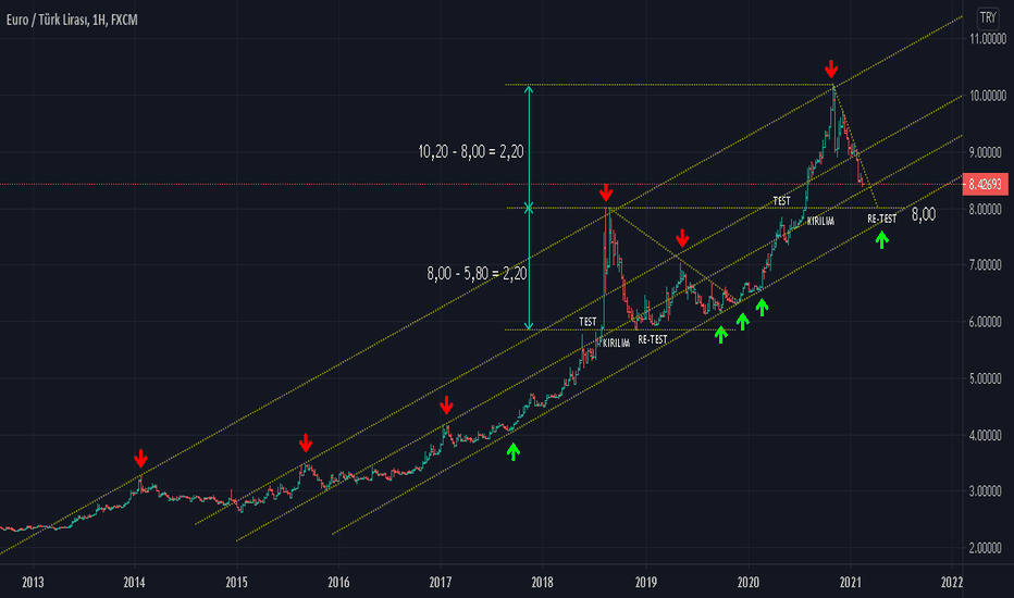 EURO RE-TEST???