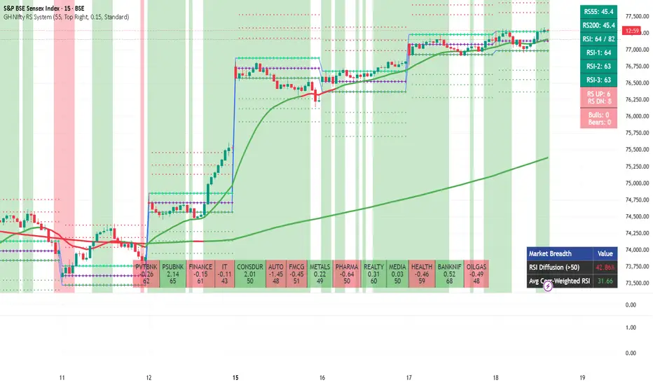 GH NIfty RS System — Indicator by AbhayAroraAA — TradingView India