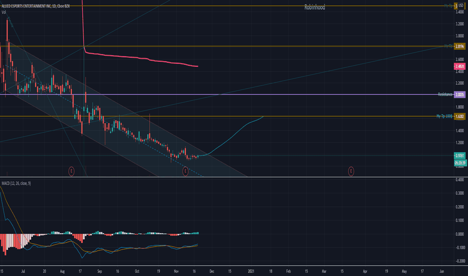 Aese Stock Price And Chart Nasdaq Aese Tradingview